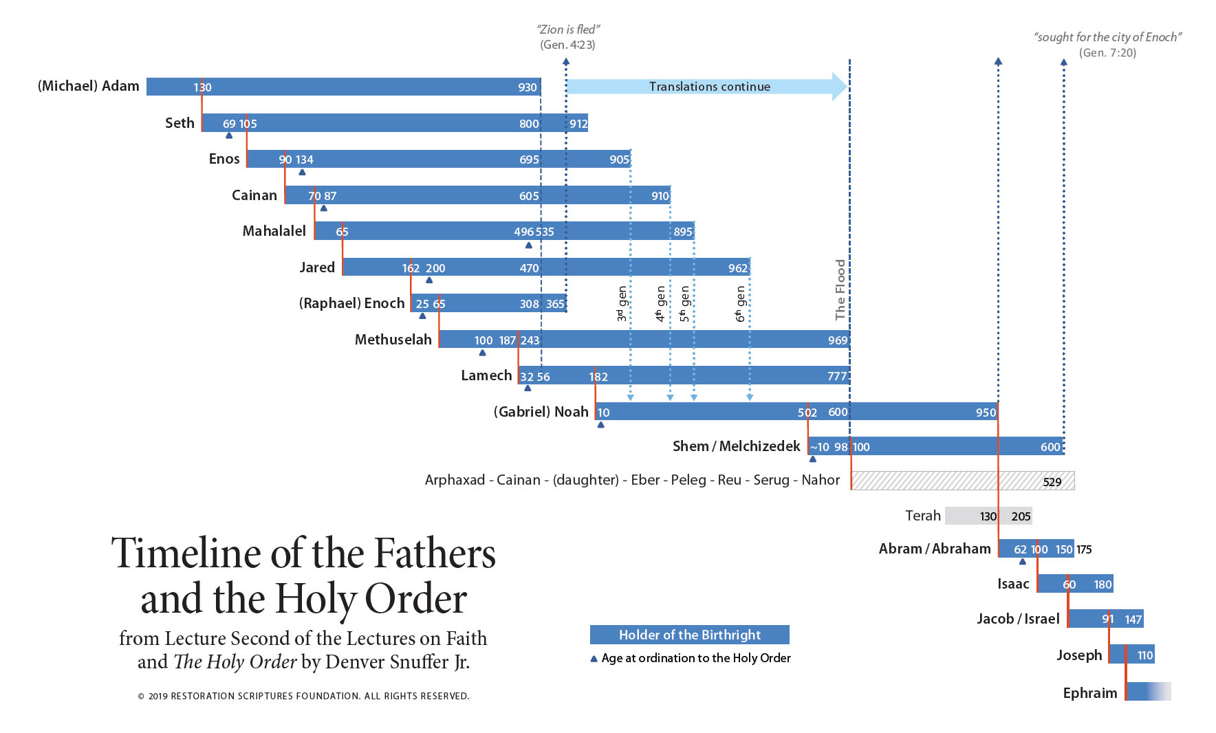 Timeline of the Fathers